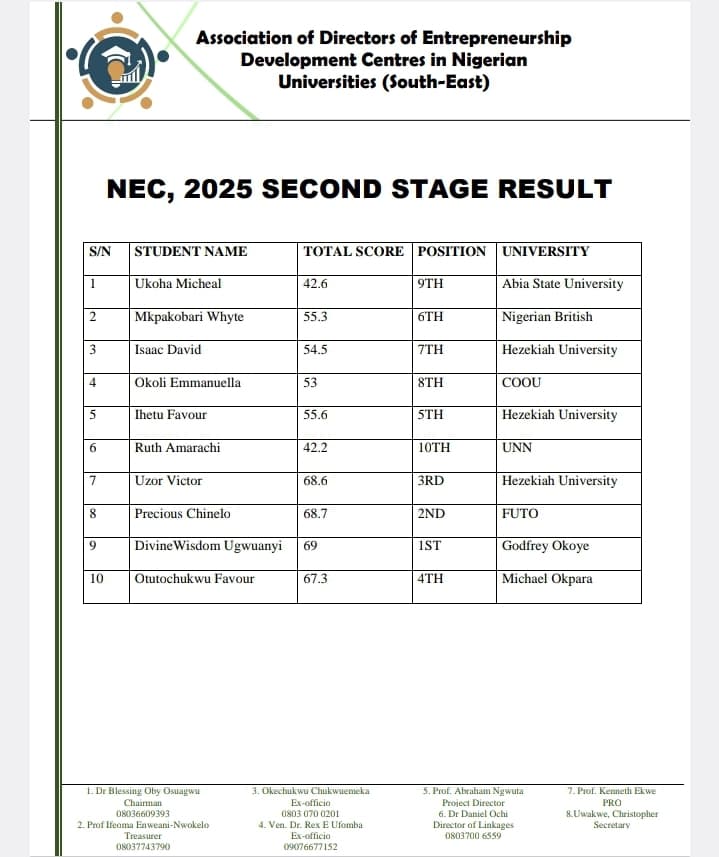 Divine Wisdom Ugwuanyi has emerged 1st place in the second stage of the National Entrepreneurship Competition (South East)